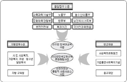 나. 자원의배분방식에있어서의문제 문화프로그램에대한지원이부처별주요정책서비스전달체계를통해다문화적관점에대한점검이나전문성에대한고찰이없이임의적으로이루어지는경향이있음 ( 보건복지부의사회복지서비스전달체계를통한문화프로그램, 법무부의지방출입국관리청-외국인보호소등에서수행하는문화프로그램, 농수산부의지방농업진흥청지방지소에서의문화프로그램,