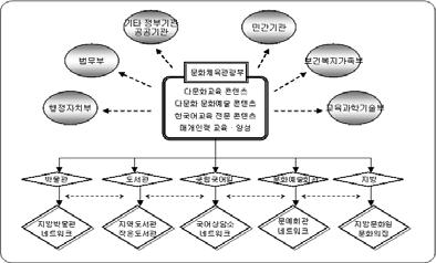 - 현재조직되었거나제공되고있는문화예술체험활동들은원칙적으로인지적차원에서의지속적효과를지향하는것이바람직함에도불구하고프로그램편성과관점의노하우전문성부족으로인하여그목적을달성하기어려운형태로제공되고 있음 2) 3. 문화적지원사업의수행체계정비 1) 문화적지원사업의수행체계정비가.