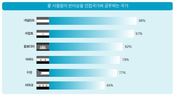 수자원현황 물사용량의반이상을인접국과공유하는국가 세계의주요하천 지역강이름유역면적 ( 천km2 ) 유로연장 ( km ) 관련국가 아시아 유럽 남미 북미 아프리카 한국 오브이르티슈강 2,975 5,410 러시아 양자강 1,959 6,300 중국 갠지스브라마푸트라강 1,621 2,897 인도, 방글라데시 인더스강 1,166 2,900 파키스탄 티그리스유프라테스강