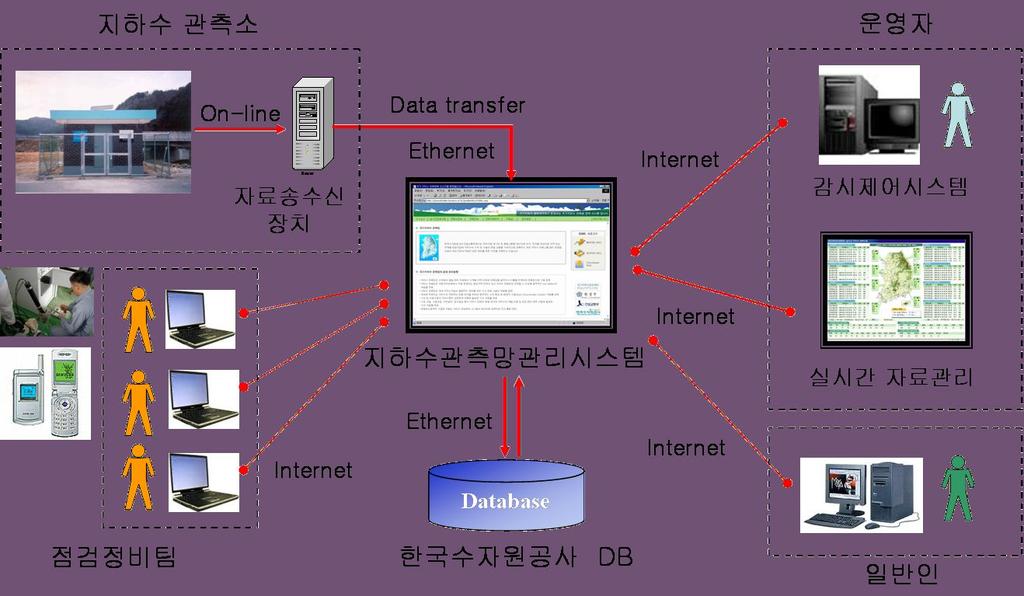 안정적인물확보및공급 국가지하수관측망설치현황 http://www.gims.go.