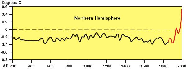 27 CO2 는 290ppm, 1998 년도에는지표면평균온도는 14.7 로 0.7 상승, CO2 량은 400ppm 으로 110ppm 증가하였다.