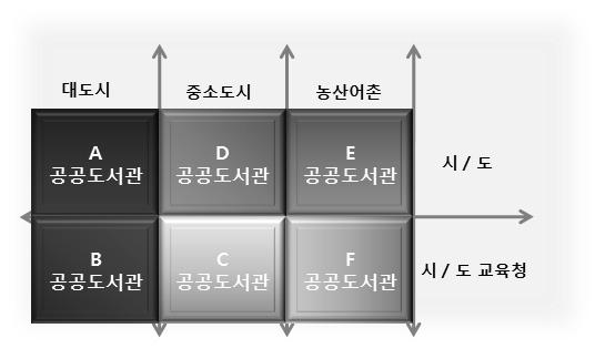 4. 문화프로그램의경제성분석 본장은도서관문화프로그램만족도를문화프로그램의경제성에대한정량적인분석을통해도서관문화프로그램의총체적인평가를실시하고, 이를통해향후공공도서관의문화프로그램에대한정책방향을제시하기위한것이다. 크게문화프로그램에대한이용자의만족도조사와가상가치평가법을이용한지불의사비용으로경제성분석을수행하였다.