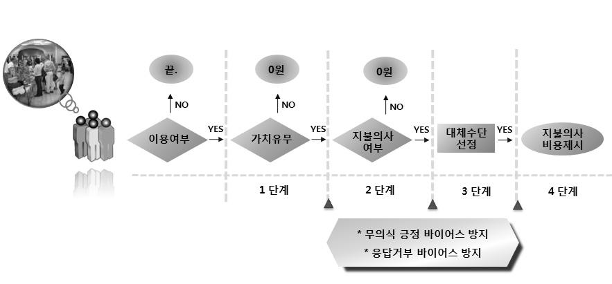 < 그림 19> DM 포맷과 IBM 포맷을적용한방법론 또한기존의가상가치평가법을그대로설문조사에적용하였을때나타날수있는또하나의바이어스는응답자가충분한정보를가지지못한상태에서지불의사비용을묻는질문에응답함으로써나타날수있는바이어스이다. 응답하는데필요한충분한정보제공의결여역시정확한지불의사비용을왜곡시키게된다.