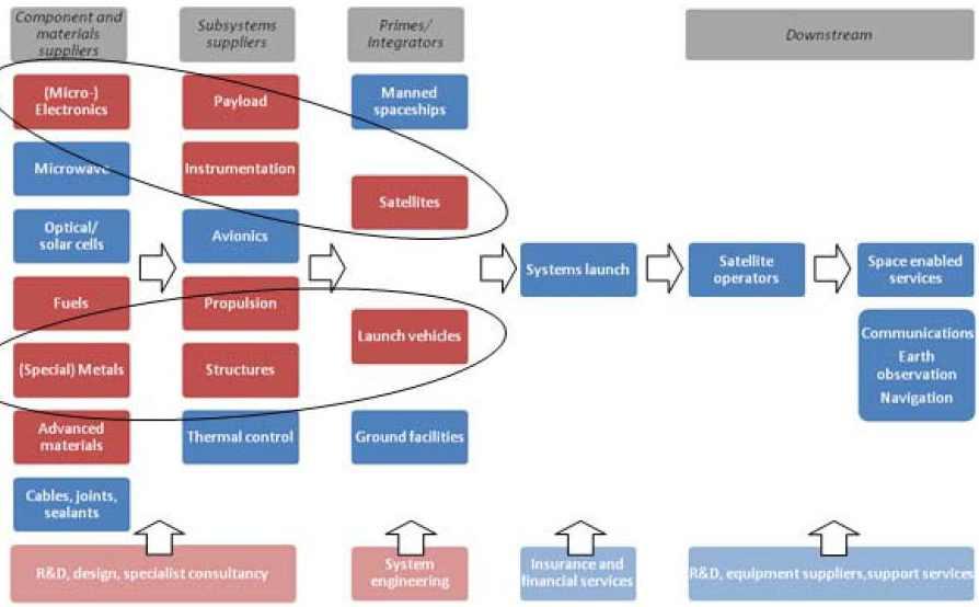 표 4 EU 우주가치사슬 Dynamics - 이러한전망에적극부응하기위해새로운지식창출목적의복합기술 (Enabling Technologies) 개발투자확대와지속적인혁신 (Innovation) 의중요성이강조됨 - 구체적인정부와우주산업계간의협조체제구축방안으로서 Concession 모델, Co-Ownership 모델, Mature PPP 모델 (GOCO)