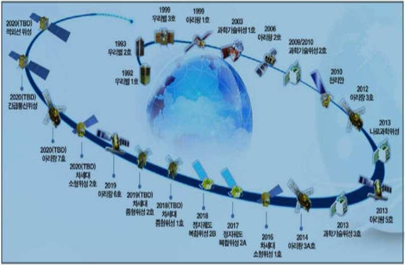 III 우리나라의우주경제개발방향및시사점 n 우리나라우주개발정책방향및현황 l 우주개발연혁및추진현황 - 1992 년우리별 1호과학위성발사 - 1996 년중장기우주개발기본법 (1996~2015) 최초제정 - 2005 년우주진흥법 (5년마다기본법갱신 ) 제정 - 2007 년 1차우주진흥기본법제정 - 2008 년최초우주인탄생 ( 이소연박사, 10일간