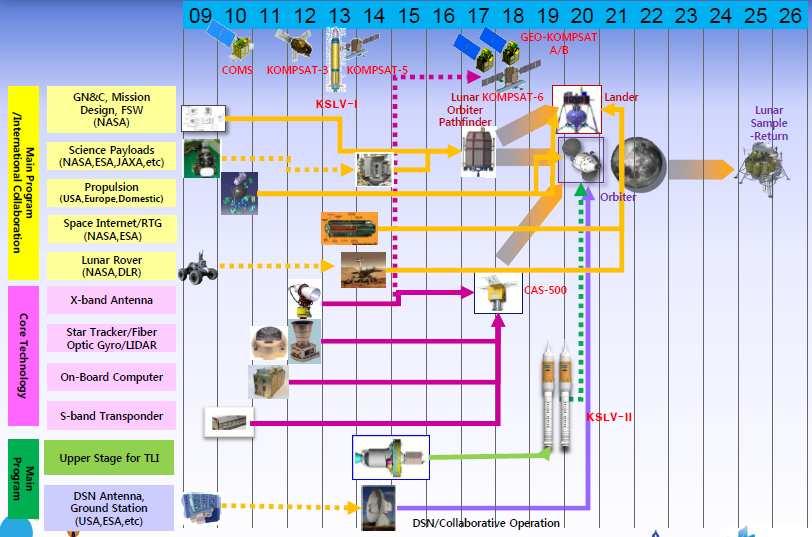 표 6 달착륙로드맵 (2013~2020) 자료 : 최영식 이태식 (2013), Korean Space Policy Update, OECD Space Forum.