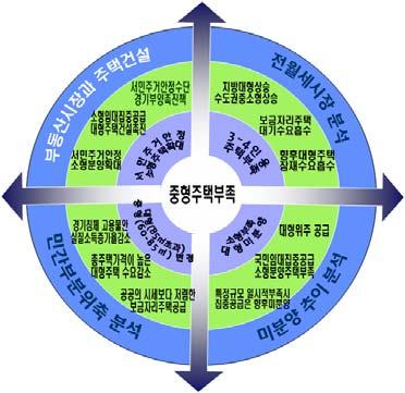 2.3 정책동향변화와주택규모 보금자리주택의소형분양확대 (1 분양주택중 50 m2이하비율 70%, 60~85 m2비율 30% 2전체공동주택중 60 m2 :74 m2 :84 m2비율 50%:30%:20%), 로중형주택감소 택지개발지구중형이하확대 (85 m2이하 6:4 에서 7:3 으로확대 ), 승인권자재량권 20%p