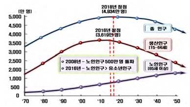 농촌지역으로갈수록고령화가심화되고있는것을알수있다. 고령화추계결과 2010 년현재 65 세이상의노령인구비율은 11% 수준으로, 2018 년 (14.3%) 에는고령사회, 2026 년초고령사회로진입이전망된다.