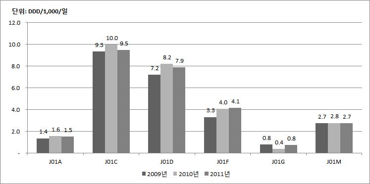 120 2011 년도의약품소비량및판매액통계심층분석 3년동안 ATC 3단위기준으로항생제사용량의변화를살펴보면사용량이가장많은 J01C계열 (Penicillins), J01D계열 (Cephalosporin) 을비롯하여, J01M계열 (Quinolone), J01A계열 (Tetracyclines) 이 2009, 2010년증가하다가 2011년도에다시감소하였다.