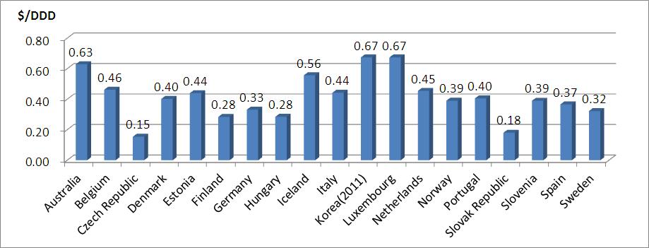 제 5 장 1 일사용량기준약품비분석 201 C03 계열 ( 이뇨제 ) 의 OECD 국가평균은 2009 년과동일하게 0.20 달러이며, 룩셈 부르크가 0.43 달러로가장높았다. 우리나라는지난해 (2010 년 0.07 달러 ) 와동일하 며, C03 계열의약품비가가장낮은국가이다 ( 그림 5-14 참조 ).