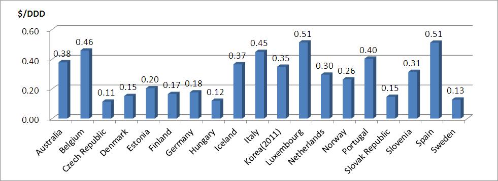 202 2011 년도의약품소비량및판매액통계심층분석 2010년 C08계열 ( 칼슘차단제 ) 의 1일사용량기준약품비는 OECD 국가평균이 0.29달러로지난해 0.32달러였던것에서낮아졌다. 지난해약품비가상위그룹이었던세개국가는약품비가감소하기는하였으나여전히높았다. 스페인과룩셈부르크가 0.51달러, 벨기에가 0.46달러였다.
