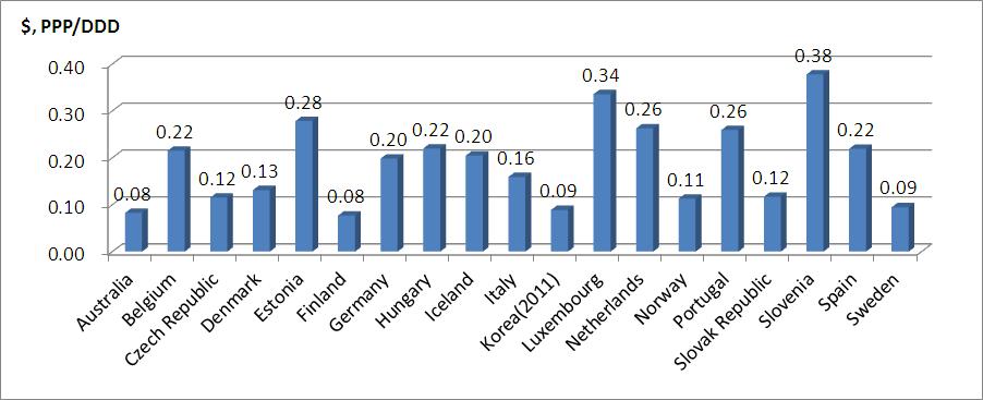 제 5 장 1 일사용량기준약품비분석 205 C03계열 ( 이뇨제 ) 의약품비는구매력보정후 19개 OECD 국가평균이 0.19달러였으며, 슬로베니아는지난해에이어 0.38달러로가장높았고, 룩셈루르크가 0.34 달러로그뒤를이었다. 우리나라는지난해와동일하게 0.09달러로환율만적용한경우에서처럼여전히낮은수준에해당되었다 ( 그림 5-20 참조 ).