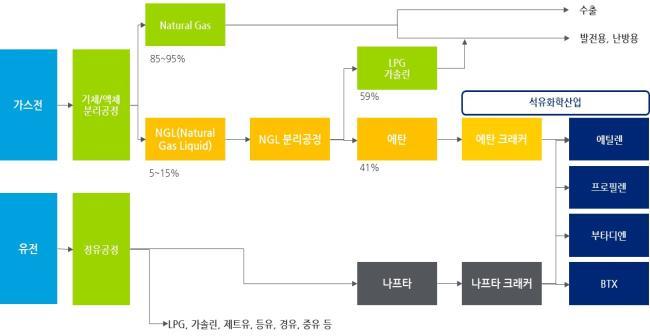 인더스트리포커스 43 호 (2017. 4) 국내에너지산업에서의 LNG( 천연가스 ) 의역할증대 LNG 는미래국내의추가적인수요처으로서발전, 수송, 제조업및거주, 상업용빌딩등부문으로의확장기회가많을것으로예상된다. 또한, 천연가스산업이다른산업부문에미치는파급효과가큰점을감안하여산업간융복합을통해동반성장을기대해볼수있다.