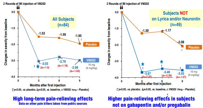 (3) VM202-DPN 임상결과 국내 1 호기술특례상장 VM202-DPN 의임상 2 상은 16mg 을 2 주간격으로 2 회근육주사한후 9 개월의추적관찰기간을가지는방식으로진행했다.