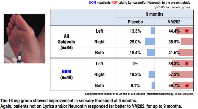30), 또한통증감소효과가 9 개월차까지지속되었다. 또한당뇨병성신경병증검사에주로사용되는모노필라멘트검사 ( 끝이뽀족한필라멘트로발바닥의일정부위를찔러반응을확인하는검사 ) 에서도대조군대비 VM202 투여환자군의반응율이더높았다.
