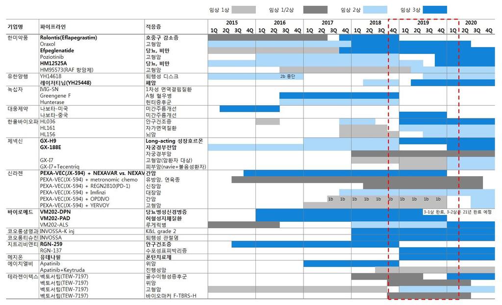 2. 2019 년부터는 R&D 결과가실적개선으로이어지는시기 후기임상파이프라인의 개발종료시점이 다가온다 올해말부터 2019 년은제약 / 바이오업종의 R&D 모멘텀수확기라고볼수있다. 2015 년제약 / 바이오상승랠리당시다수의제약 / 바이오업체가자본시장에서유상증자등을통하여자금조달을하였고해당자금을신약개발에투자하였다.