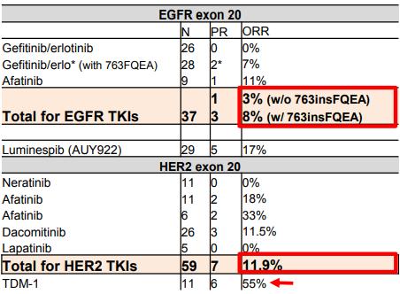 (3) 기존치료제의낮은 Exon20 변이환자대상반응률일반적으로 EGFR 저해제라함은주로키나아제영역 (Kinase domain, exon18~exon28) 그중에서도 exon18~21 번의변이를타겟으로하는치료제를의미한다.