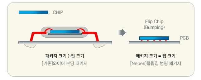 213. 1. 24 경박단소화패키징 : 동사의주력사업인 WLP 는반도체칩의 input/output 패드위에패터닝을통한재배선을하여전극을다른지점으로옮겨줘경박단소화시키는패키징방식이다. 칩을쌓는방식이복잡해지면서기존에와이어본딩으로패키징하던방식에서웨이퍼위에직접범핑하는형태로전환이되고있고, 이러한기술을바탕으로한 WLP 에대한수요는점차늘어나고있는추세다.