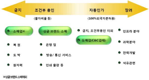 Global Business Report 09-014 인도정부는서방각국으로부터의소매업시장개방압력을회피하기위해, 06년프레스노트 (Press Note) 3, 4, 7을통해캐쉬앤캐리 (Cash & Carry) 도매업과무역업분야에대해지분 100% 까지자동승인루트를통해 RBI 9) 에신고만하면투자가가능하도록허용함 - 현금지불후제품을가져가는형식의도매업