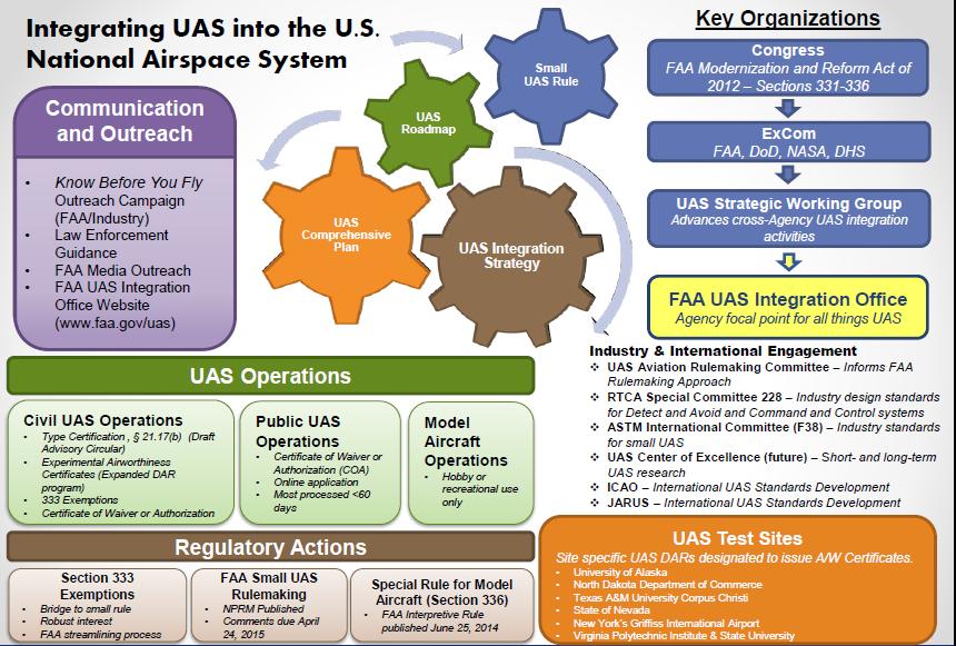 3. 주요국가무인기운용동향 3.2. 미국 (FAA) 무인기국가공역으로통합운용 * 출처 : FAA, Integration UAS 