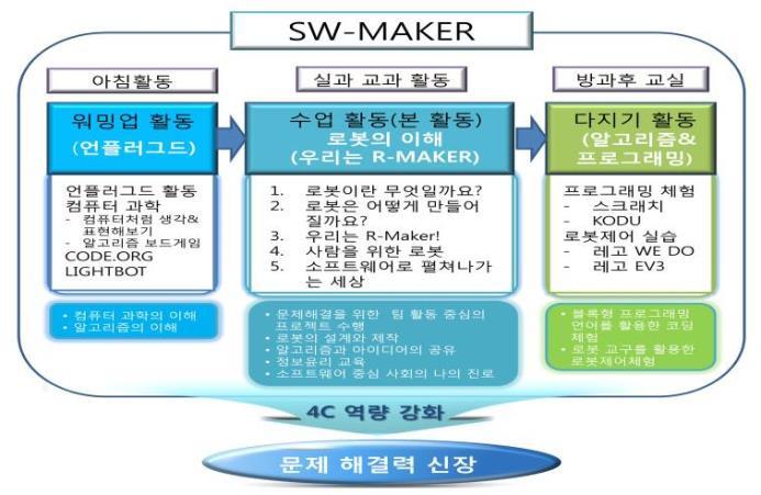 04 SW-maker 학습을적용한수업전략 가.