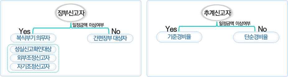 134 건강보험료부과기반강화를위한연구 그림 4-8 장부신고자와추계신고자의구분 사업자의종합소득세신고기준은업종별, 수입금액별에따라구분됨.