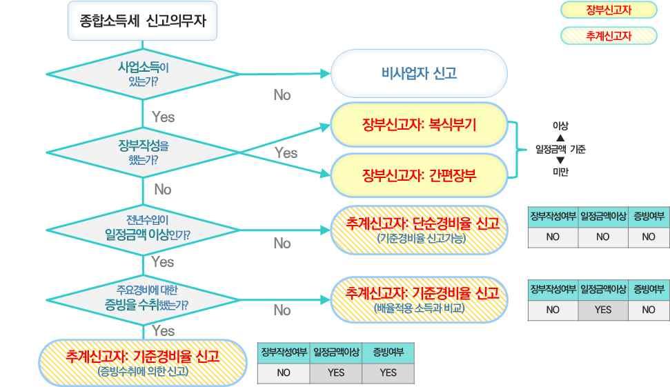 제 4 장소득의개념및현황분석 135 장부작성및증빙수취여부에따른소득세신고방법을다음과같이정리할수있음. 사업소득이있는자중장부작성을한대상자는장부신고자로분류되며, 장부신고자는소득이일정금액이상일경우복식부기대상자로, 소득이일정금액미만일경우간평장부대상자로구분됨.