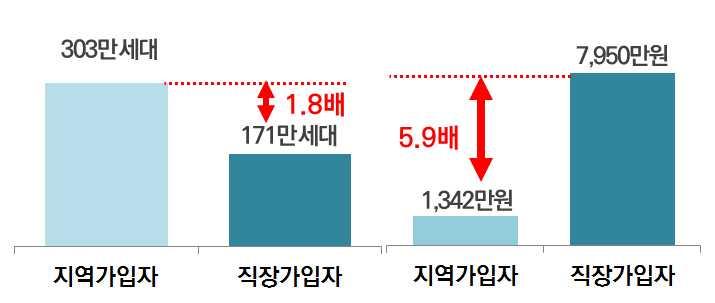 192 건강보험료부과기반강화를위한연구 ( 자영업자 : 직장 vs 지역가입자 ) 고소득자영업자들이직장가입자로전환됨에따라현재직장가입자자영업자대비지역가입자자영업자는상대적으로영세한자영업자들인것으로판단됨. ( 자격별소득금액 ) 자영업자세대의자격별소득보유현황을살펴보면직장가입자의소득금액은약 136조원으로지역가입자의소득금액약 40조 4천억원보다약 3.4배많았음.