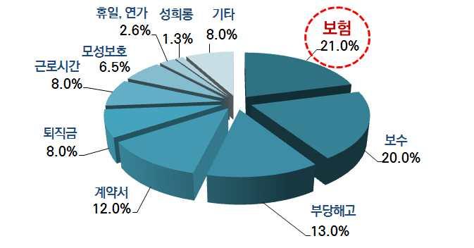 212 건강보험료부과기반강화를위한연구 특수형태근로자들이제기한고충민원중가장큰비중을차지하는것이 사회보험 인것으로확인됨. 현재 4대사회보험중산재보험은특수형태근로자중일부직종만가입대상이되고있으며, 건강보험과국민연금은 임금근로자 로인정받지못하면서지역가입자로가입이가능한상황임.