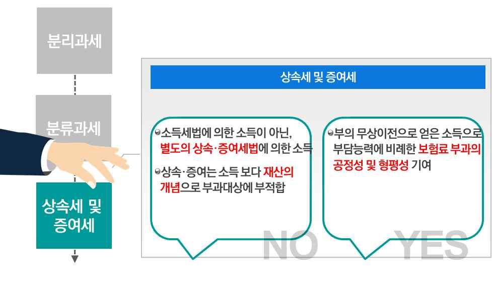 보험료부과의타당성검토 : 분류과세