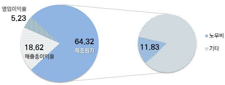 254 건강보험료부과기반강화를위한연구 - 제조원가중노무비는 11.