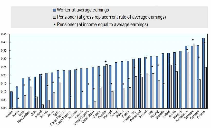 300 건강보험료부과기반강화를위한연구 그림 6-16 Personal income taxes and social security contributions paid by pensioners and workers OECD가입국중 7개국과다른 6개주요국에서는연금수급자는퇴직후에소득세를납부하지않고터키와슬로바키아의경우연금에는세금미부과,