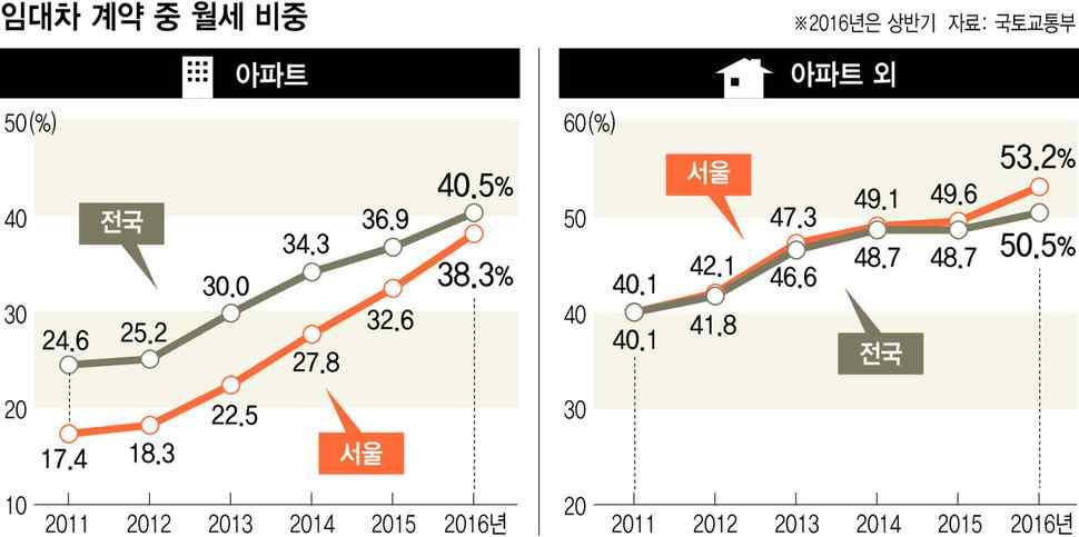 제 6 장부과소득확대추진방안 317 임대보증금의추이를보면 그림 6-20 과같이 2010년 290조원에서 2014년에는전국 640만임차가구의임대보증금은 430조원 (84% 가전세보증금 ) 으로증가하고있음. 이는저금리로인한전세보증금의증가를보여주고있음.