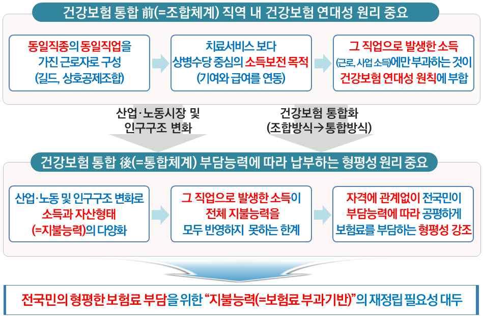 48 건강보험료부과기반강화를위한연구 그림 3-2 건강보험재원조달원칙의변화과정 건강보험제도도입기건강보험제도확대기건강보험제도통합기건강보험제도성숙기 형평성 ( 부담능력에따른납부 ) 국민의수용성 ( 현실가능성 ) 지속가능성 ( 안정적수입확보 ) 효율성 ( 경제에미치는영향등 ) 용이성 ( 이용절차의편의성 ) 형평성 ( 부담능력에따른납부 ) 국민의수용성 (