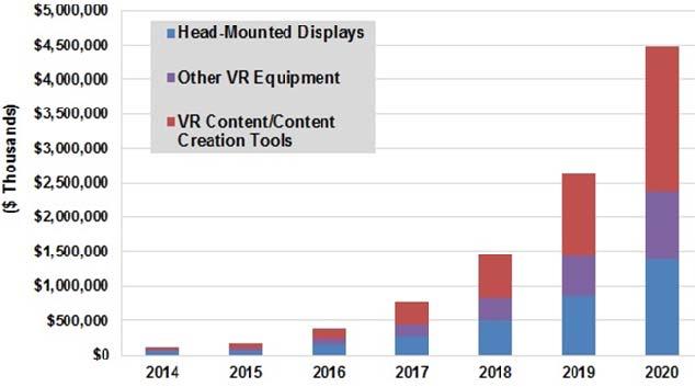 현재는디바이스시장이전체시장을선도하고있으나향후 VR 시장은콘텐츠가전체시장을이끌어가며빠르게성장할것으로전망 VR 시장의시작점은헤드셋보급이지만하드웨어는서비스사용을유도하는플랫폼역할이며, VR 산업에참여한세계 ICT 기업들은하드웨어-콘텐츠-서비스를위한생태계를동시육성중 가상현실헤드셋시장은 2016 년 750 만대에서 2018 년 3,000 만대까지증가할것으로예상되며,