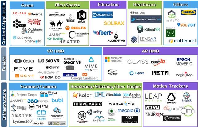 ICT Zoom VR 산업이시장에서성공하기위해서는디바이스뿐만아니라관련 SW, 서비스플랫폼, 콘텐츠등생태계형성이필수 VR 콘텐츠 / 애플리케이션제공을위해서는촬영기기 ( 카메라 스캐너등 ), 영상제작툴 ( 스티칭툴, 1) 개발엔진등 ), 입력장치 ( 모션트랙커등 ), 시청을위한디바이스, 관련 SW 필요 구글, 페이스북등글로벌 IT 기업을비롯해서제조사,