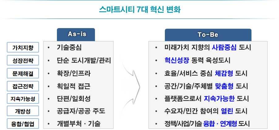 장병규 차산업혁명위원회위원장은모두발언을통해 스마트시티는 차산업혁명의모든기술 서비스를구현할수있는 그릇 플랫폼 으로서의미가있으며 지난위원회출범및제 차회의시 대통령께서도국민이체감할수있는구체적정책과제로스마트시티를강조하신바있다 고하면서 스마트시티가지속가능한플랫폼으로서자리잡기위해서는 시민 민간의참여를통해도시