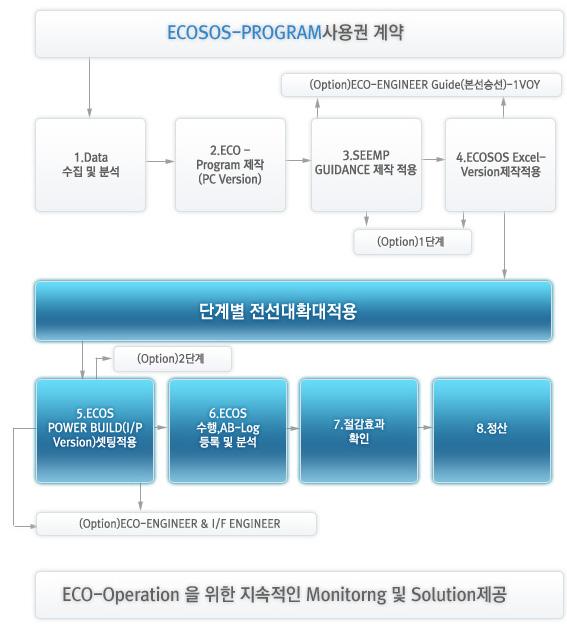 92 해양분야기상정보활용도제고방안 자료 : 뉴월드마리타임 (NWM) 홈페이지 (http://www.nwmeco.co.kr), 2013. 11. 검색. 그림 4-20 운항효율최적화시스템 (ECOS) 적용절차 ECOS 적용에따른연료비절감효과는적용대상선박에따라다소차이를나타내는데, 기존적용선박의사례를보면평균 7% 이상의연료절감효과가있는것으로나오고있다.