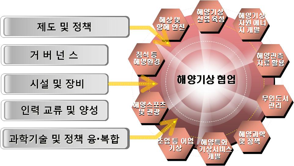 제 6 장해양분야기상정보활용도제고를위한정책방안 127 그림 6-1 해양기상협업분야및기반 아울러, 지자체와의협력도필요하다. 기상청에서제공하는해양분야특화서비스는대체로지방기상청에서추진하고있다. 최근신안군청이신안천일염에대한기상정보제공을시작한사례를보면, 지역특산물로서지역경제에영향을미치는품목이나분야에대해서는지자체와중앙정부간협력모델정립도가능한것으로판단된다.