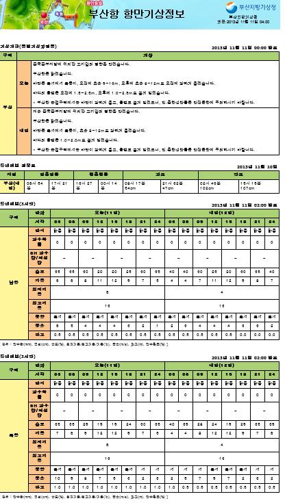 자료 : 부산지방기상청홈페이지 (2013.12.1 검색 ).