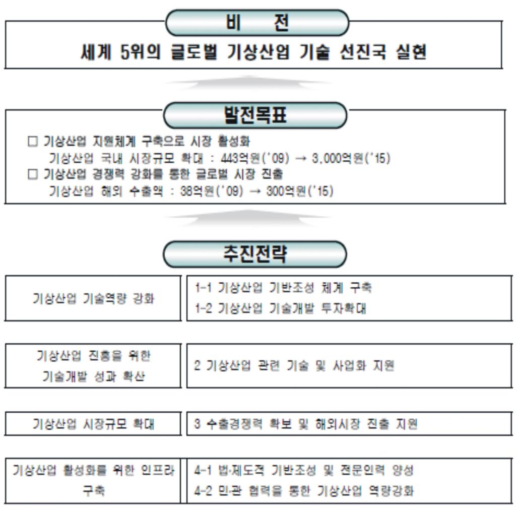 제 3 장기상청해양기상정보현황과실태 33 자료 : 기상청, 기상산업진흥기본계획, 2010. 11. 그림 3-2 기상산업진흥기본계획발전목표 및주진전략 이계획은모든중앙부처가참여해추진하는국가법정계획이다. 이계획을추진하는핵심실행기관은기상업무를총괄하는기상청이다.