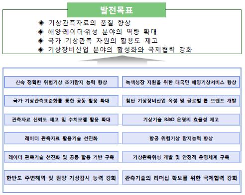 34 해양분야기상정보활용도제고방안 (3) 기상관측발전기본계획 기상관측발전기본계획 은지구온난화로인한위험기상의발생빈도증가에대응하고재해예방과기상관측자료품질향상을위해기상청이자체적으로수립한기본계획이다. 이계획의추진기간은 5년 (2009~2013년) 이며, 그목표는국가기상관측표준화율과관측자료의품질을향상시키는것이다.