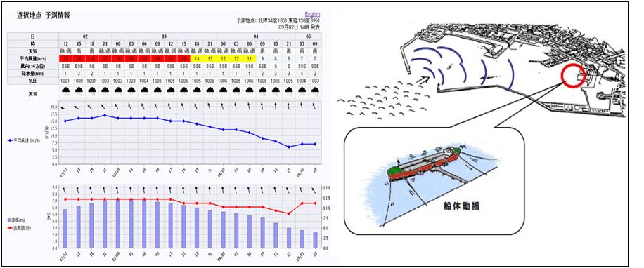 제 4 장국내외기상정보해양분야활용사례 65 망등을통해운항선박과해운회사에제공된다. 이용료는선사와항차당계약방식으로산정하고있는데, 현재의항로정보외에과거의항적정보도제공하고있다. 해상기상예측서비스는항만건설공사, 선박입출항시의안전확보를위해대상항만과항만주변의상세한해상기상을예측해제공하는서비스이다.