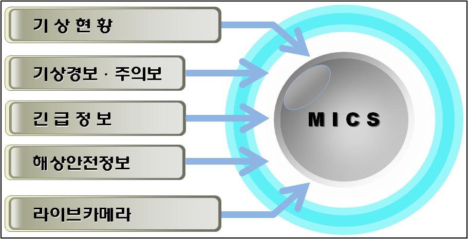 연안지역의실시간카메라정보등을활용하고있다.