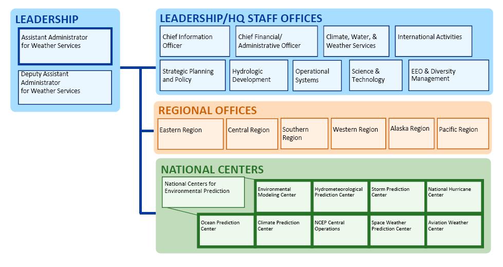 74 해양분야기상정보활용도제고방안 자료 : NOAA NWS 홈페이지, 2013. 10. 검색. 그림 4-9 미국 NOAA 의 NWS 조직체계 가. 국립환경예측센터 (NCEP) NCEP는기상관련예측과모델링업무를주로하고있는데일반적인날씨와기후뿐만아니라해양기상, 항공기상, 우주기상, 수문기상등다양한분야의기상업무를다루고있다.