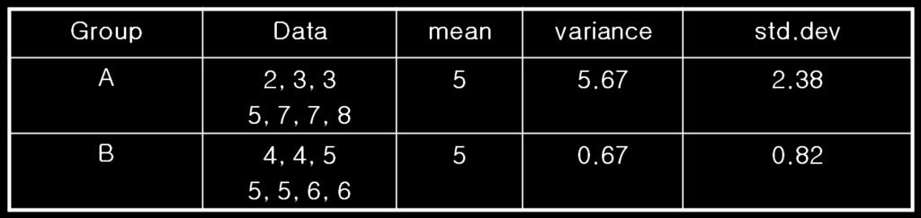 1.3 자료의정리및요약 3) 산포의측도 수치적해석 산포도 ( 퍼짐 ) 평균이용 분산 (variance), 표준편차 (standard