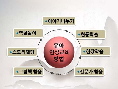 보육과정컨설팅운영매뉴얼 < 자연탐구영역의인성교육관련내용 > 내용범주내용 3 세 4 세 5 세