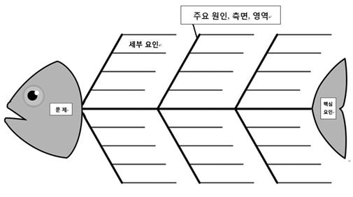 보육과정컨설팅운영매뉴얼 (2) 원인 원인은문제를야기한근본원인을나타낸다. 원인은피시본도에서물고기뼈모양의사선으로써표시하며근처에원인명을요약하여적는다. 세부요인 문제 핵심요인 [ 그림 Ⅰ-5] 피시본 (Fish Bone) 기법 피시본기법사용시주의사항 문제점에대한원인들을식별하기위하여브레인스토밍을사용하며, 증상과원인간의구별에주의를기울인다.