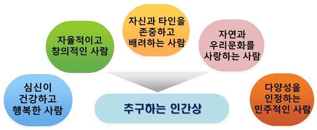 보육과정컨설팅운영매뉴얼 1) 추구하는인간상 2) 구성방향 영유아의발달특성과개인차를고려하여연령및수준별로구성한다. 어린이집에서편안하고행복한일상생활이되도록중점을두어구성한다. 질서, 배려, 협력등기본생활습관과바른인성을기르는데중점을두어구성한다. 자율성과창의성을기르는데중점을두고, 전인발달을이루도록구성한다. 사람과자연을존중하고, 우리문화를이해하는데중점을두어구성한다.