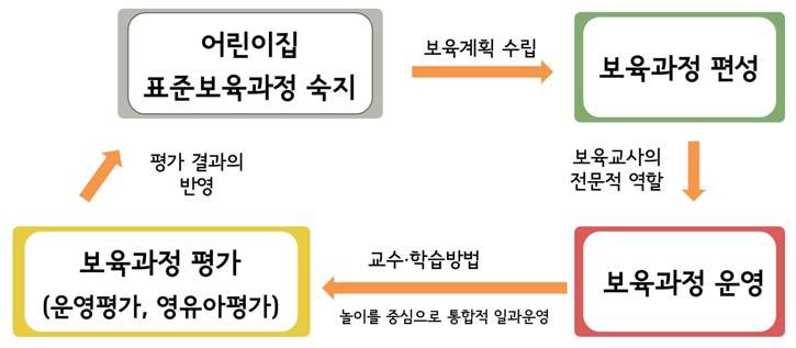 보육과정컨설팅운영매뉴얼 2. 0-2 세보육과정운영 가. 표준보육과정에기초한영아보육프로그램의이해 영아를위한보육계획을수립할때는어린이집표준보육과정에서제시하고있는연령별 수준별보육목표와내용을근거로발달에적합한주제와활동을선정하여야한다. 이때영아반교사는표준보육과정에기초하여연령별, 또는반별로연간보육계획을세우고, 이에따라월간또는주간보육계획을구체적으로세워야한다.